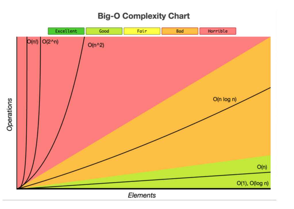 Big O notation